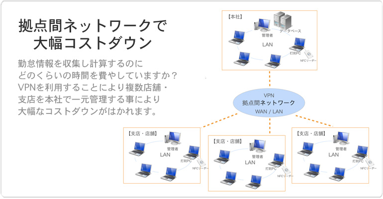 勤怠管理システム「Air Touch」 VPNで拠点間ネットワークで複数店舗、支店などを本社で一括管理。大幅コストダウンがはかれます。